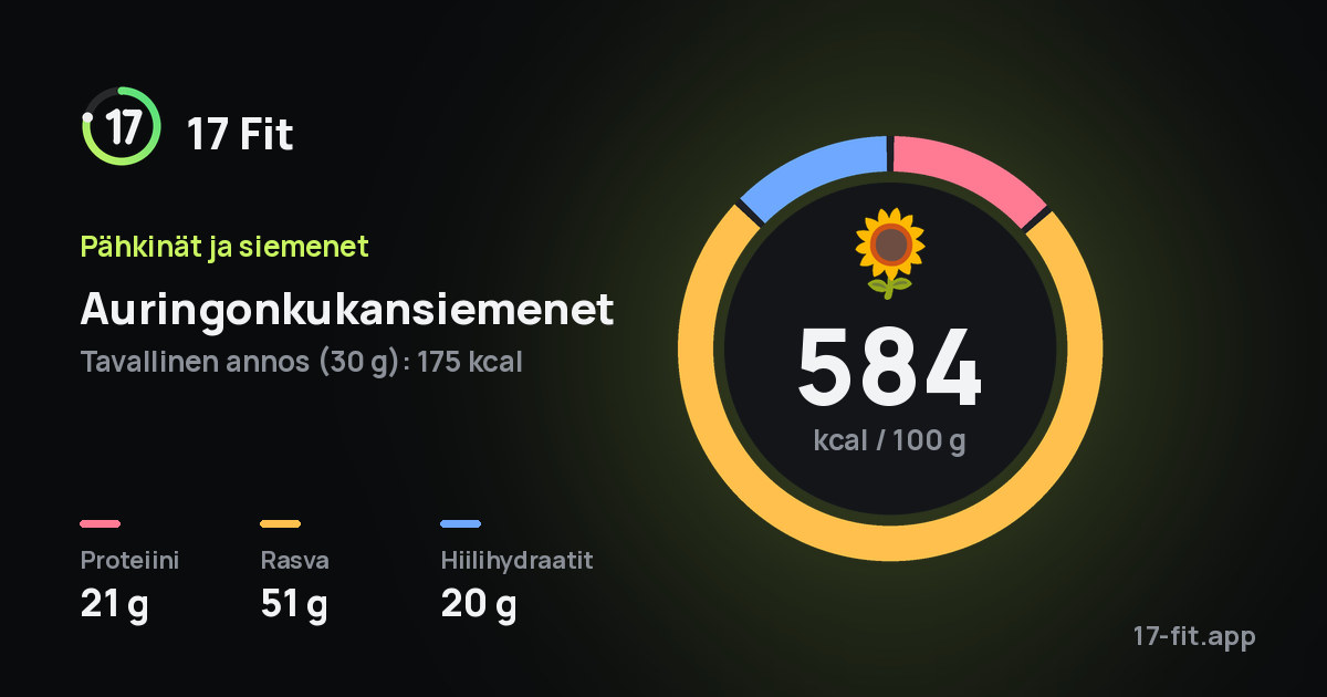 Auringonkukansiemenet: 584 kcal 100 g:ssa, proteiinia 21 g, rasvaa 51 g, hiilihydraatteja 20 g.