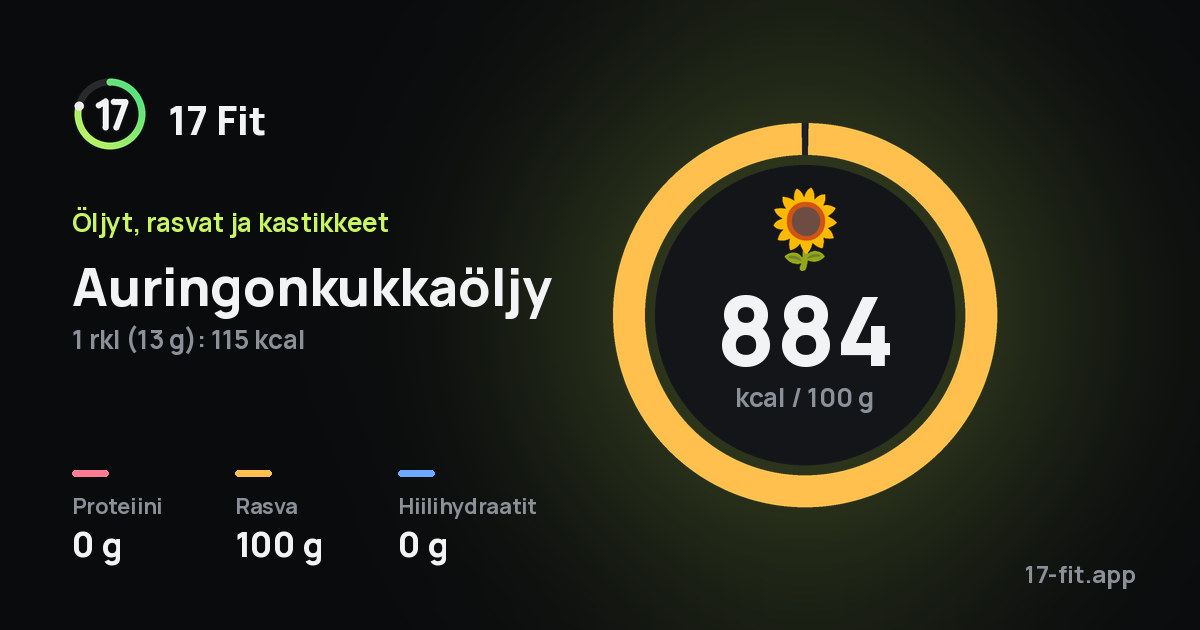 Auringonkukkaöljy: 884 kcal 100 g:ssa, proteiinia 0 g, rasvaa 100 g, hiilihydraatteja 0 g.