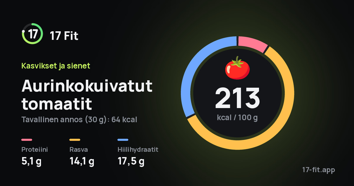 Aurinkokuivatut tomaatit: 213 kcal 100 g:ssa, proteiinia 5,1 g, rasvaa 14,1 g, hiilihydraatteja 17,5 g.