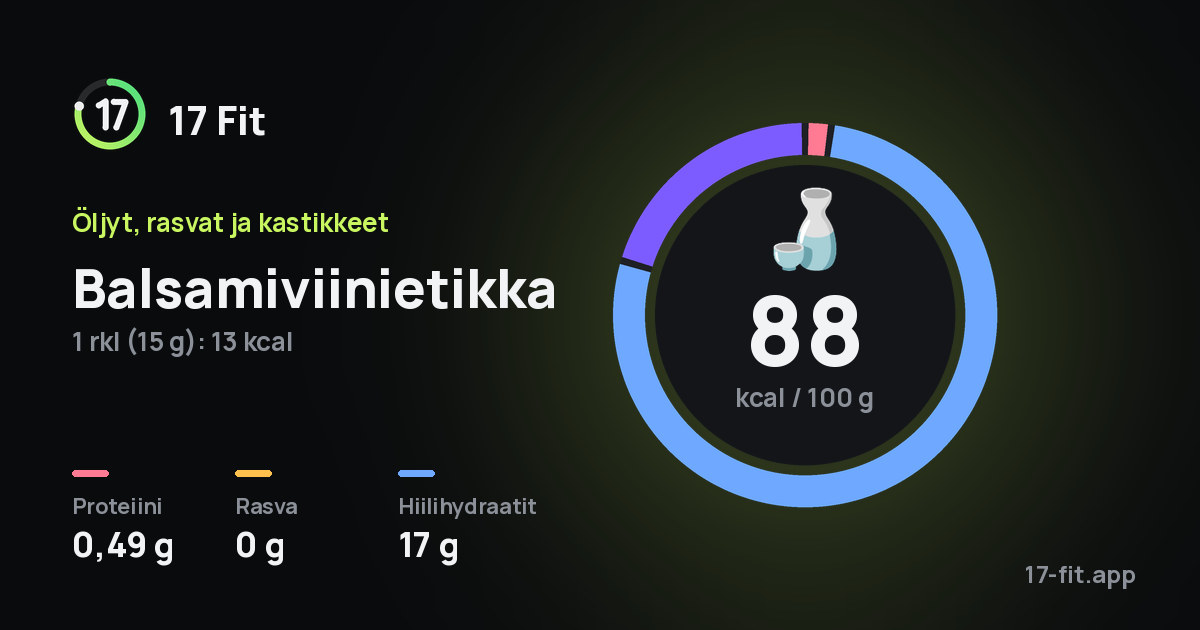 Balsamiviinietikka: 88 kcal 100 g:ssa, proteiinia 0,49 g, rasvaa 0 g, hiilihydraatteja 17 g.