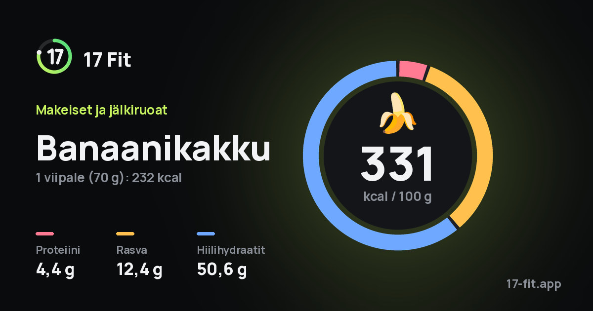 Banaanikakku: 331 kcal 100 g:ssa, proteiinia 4,4 g, rasvaa 12,4 g, hiilihydraatteja 50,6 g.