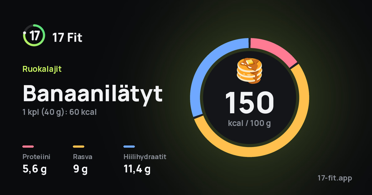Banaanilätyt: 150 kcal 100 g:ssa, proteiinia 5,6 g, rasvaa 9 g, hiilihydraatteja 11,4 g.