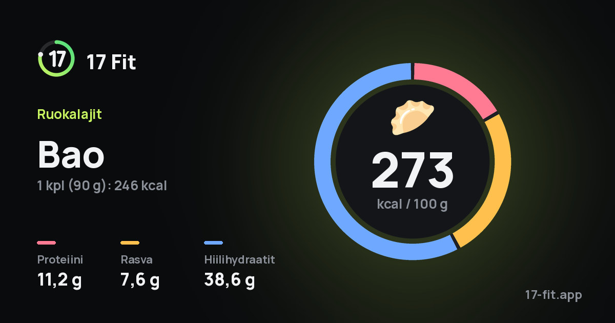Bao: 273 kcal 100 g:ssa, proteiinia 11,2 g, rasvaa 7,6 g, hiilihydraatteja 38,6 g.