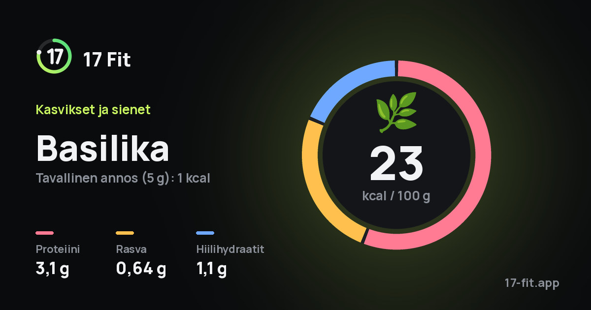 Basilika: 23 kcal 100 g:ssa, proteiinia 3,1 g, rasvaa 0,64 g, hiilihydraatteja 1,1 g.