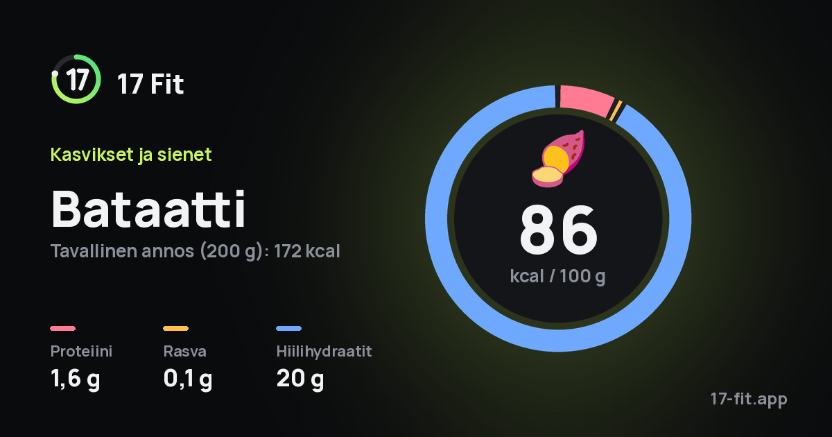 Bataatti: 86 kcal 100 g:ssa, proteiinia 1,6 g, rasvaa 0,1 g, hiilihydraatteja 20 g.