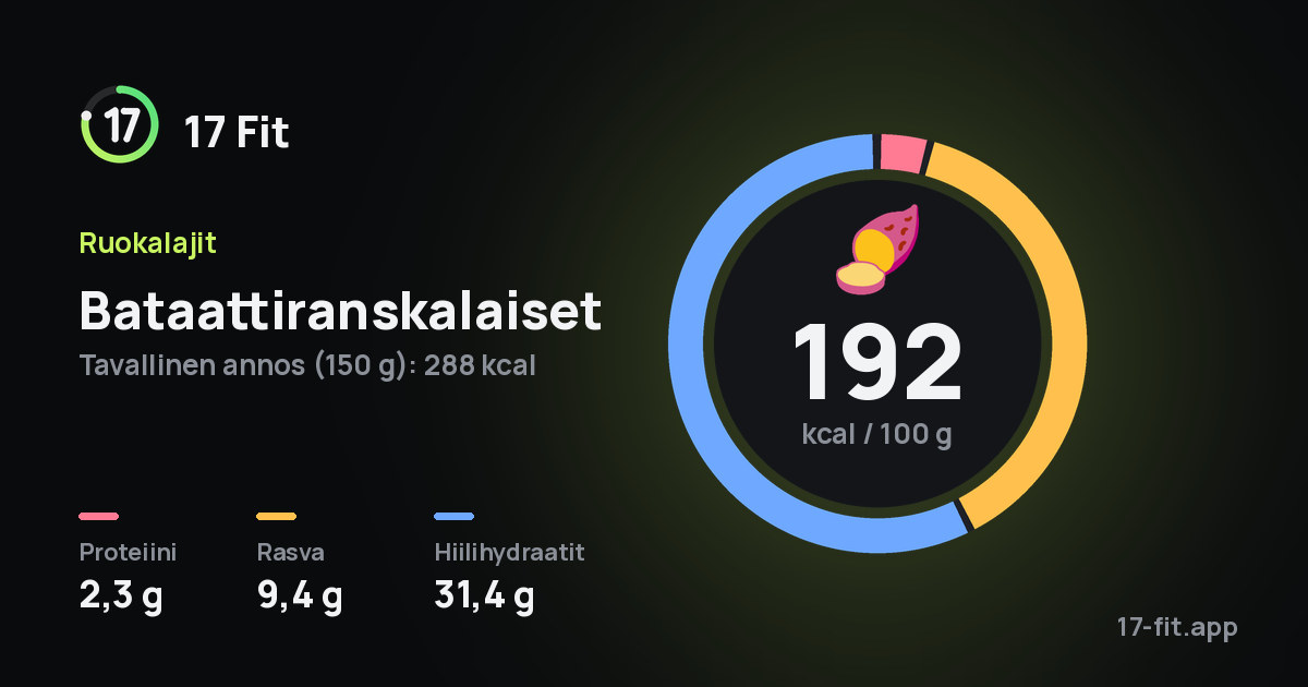Bataattiranskalaiset: 192 kcal 100 g:ssa, proteiinia 2,3 g, rasvaa 9,4 g, hiilihydraatteja 31,4 g.