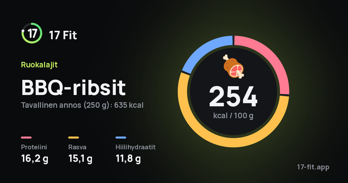 BBQ-ribsit: 254 kcal 100 g:ssa, proteiinia 16,2 g, rasvaa 15,1 g, hiilihydraatteja 11,8 g.