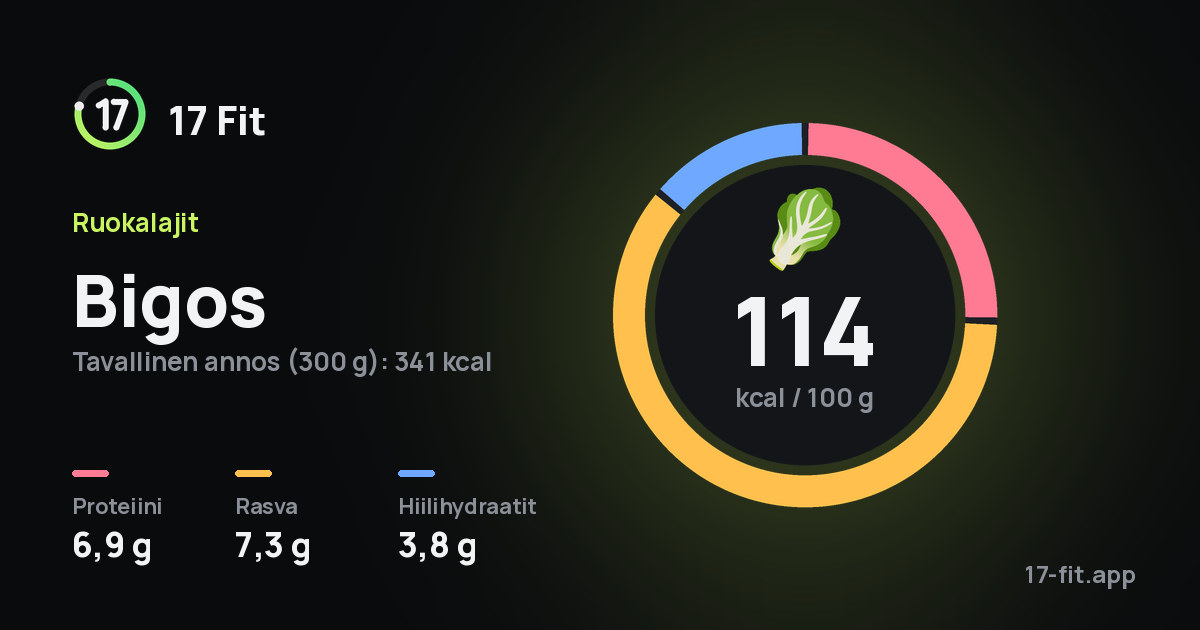 Bigos: 114 kcal 100 g:ssa, proteiinia 6,9 g, rasvaa 7,3 g, hiilihydraatteja 3,8 g.