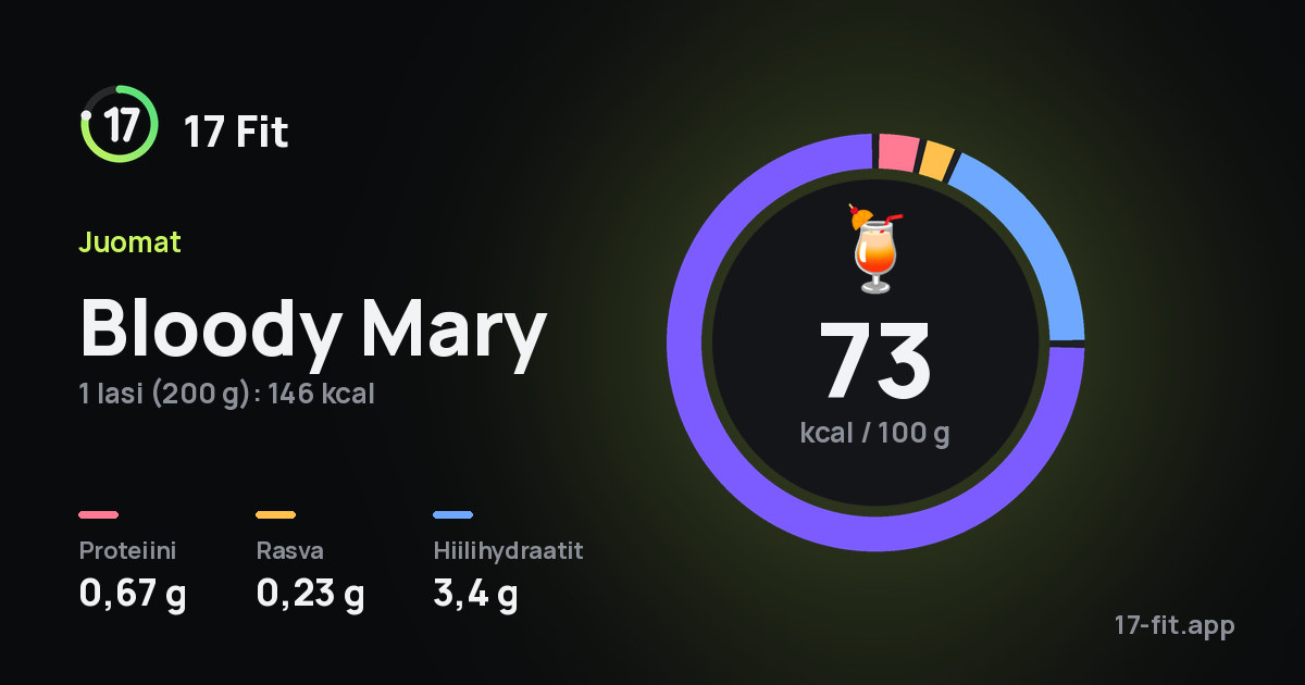 Bloody Mary: 73 kcal 100 g:ssa, proteiinia 0,67 g, rasvaa 0,23 g, hiilihydraatteja 3,4 g.