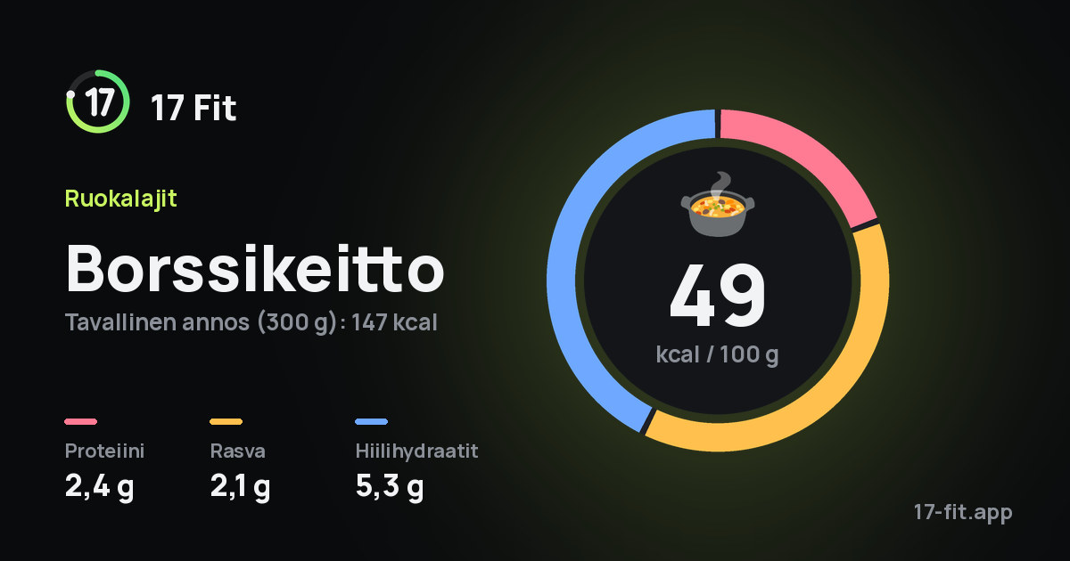 Borssikeitto: 49 kcal 100 g:ssa, proteiinia 2,4 g, rasvaa 2,1 g, hiilihydraatteja 5,3 g.