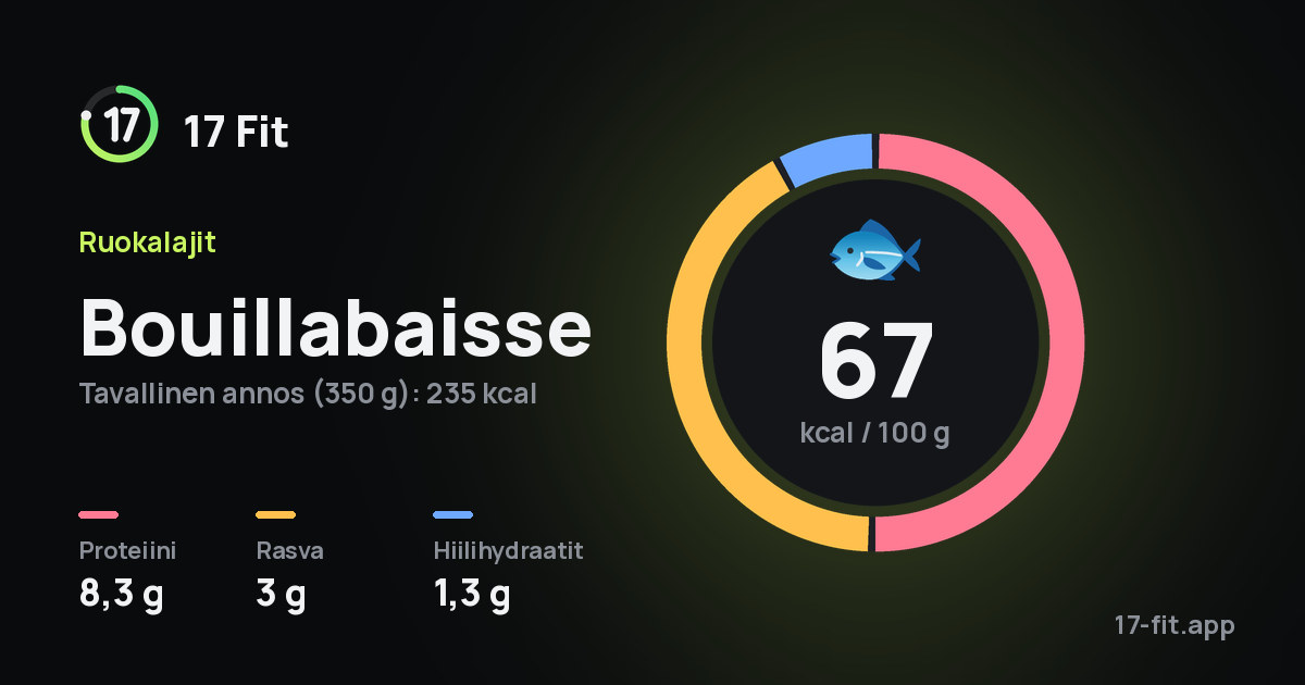 Bouillabaisse: 67 kcal 100 g:ssa, proteiinia 8,3 g, rasvaa 3 g, hiilihydraatteja 1,3 g.