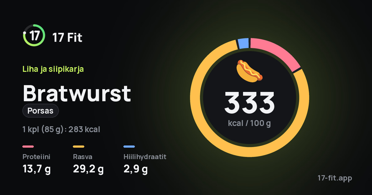 Bratwurst (porsas): 333 kcal 100 g:ssa, proteiinia 13,7 g, rasvaa 29,2 g, hiilihydraatteja 2,9 g.