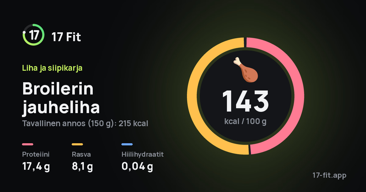 Broilerin jauheliha: 143 kcal 100 g:ssa, proteiinia 17,4 g, rasvaa 8,1 g, hiilihydraatteja 0,04 g.