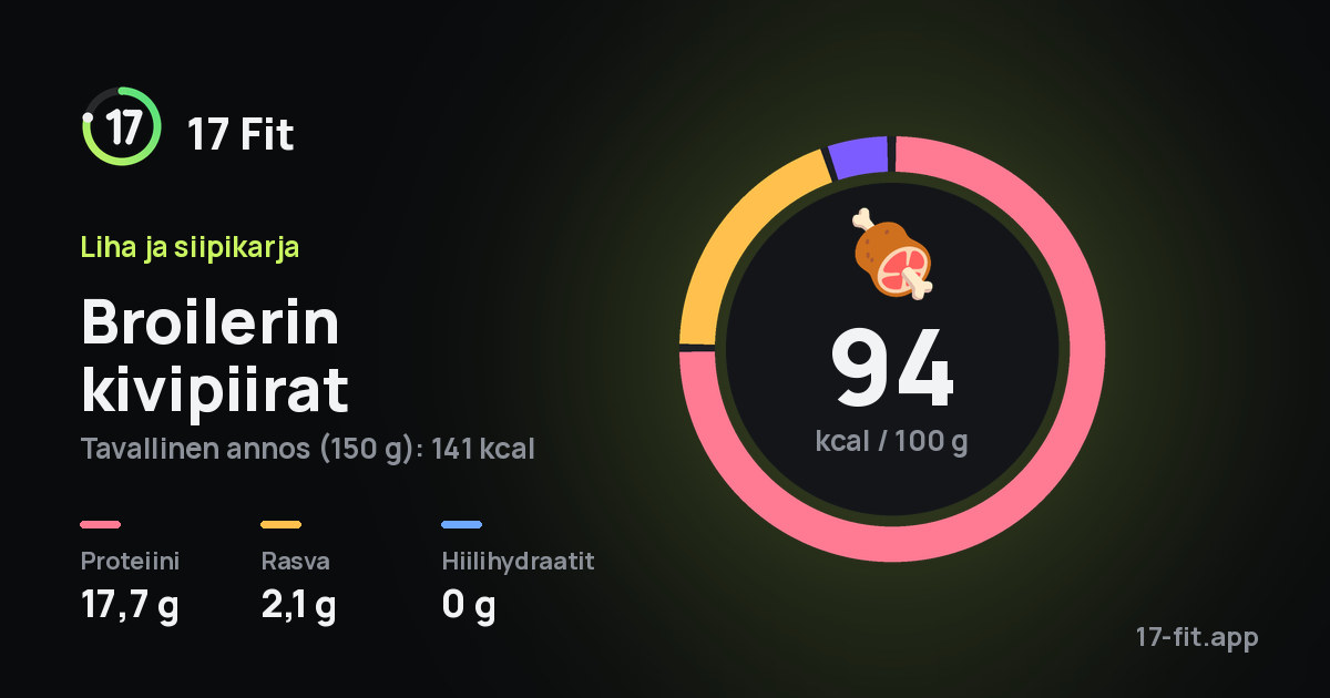 Broilerin kivipiirat: 94 kcal 100 g:ssa, proteiinia 17,7 g, rasvaa 2,1 g, hiilihydraatteja 0 g.