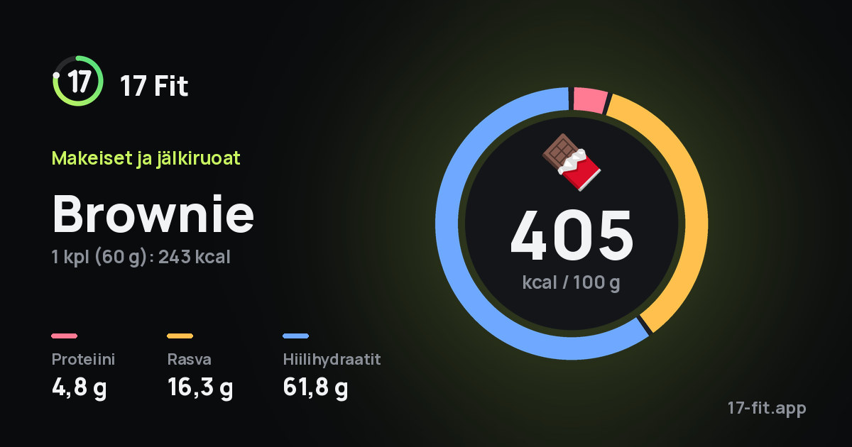 Brownie: 405 kcal 100 g:ssa, proteiinia 4,8 g, rasvaa 16,3 g, hiilihydraatteja 61,8 g.