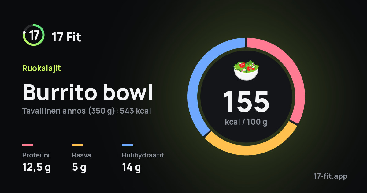 Burrito bowl: 155 kcal 100 g:ssa, proteiinia 12,5 g, rasvaa 5 g, hiilihydraatteja 14 g.