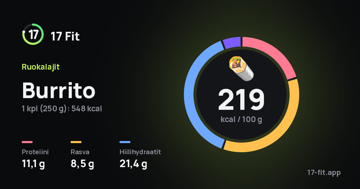 Burrito: 219 kcal 100 g:ssa, proteiinia 11,1 g, rasvaa 8,5 g, hiilihydraatteja 21,4 g.