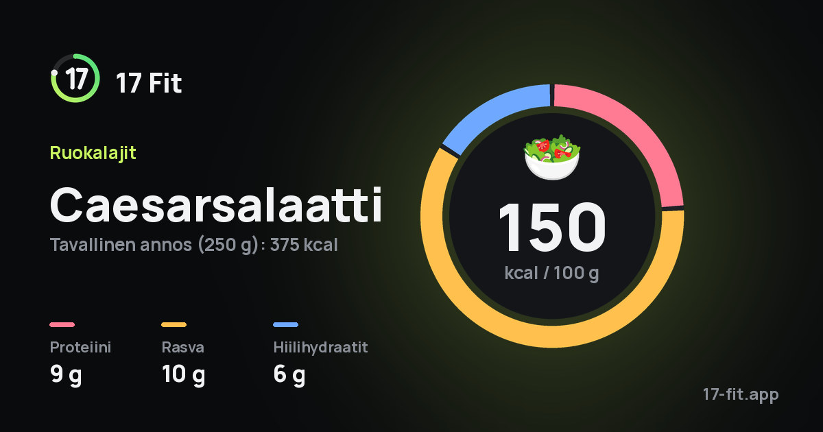 Caesarsalaatti: 150 kcal 100 g:ssa, proteiinia 9 g, rasvaa 10 g, hiilihydraatteja 6 g.
