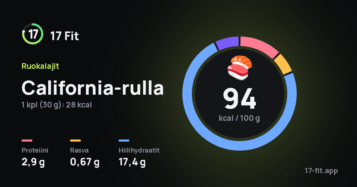 California-rulla: 94 kcal 100 g:ssa, proteiinia 2,9 g, rasvaa 0,67 g, hiilihydraatteja 17,4 g.