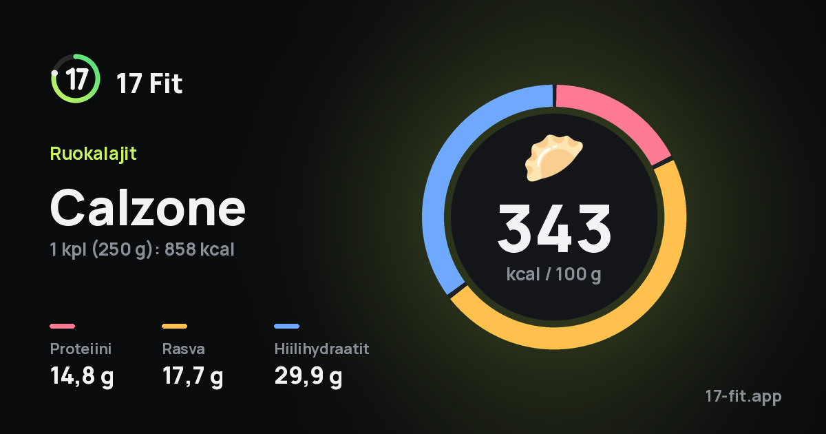 Calzone: 343 kcal 100 g:ssa, proteiinia 14,8 g, rasvaa 17,7 g, hiilihydraatteja 29,9 g.