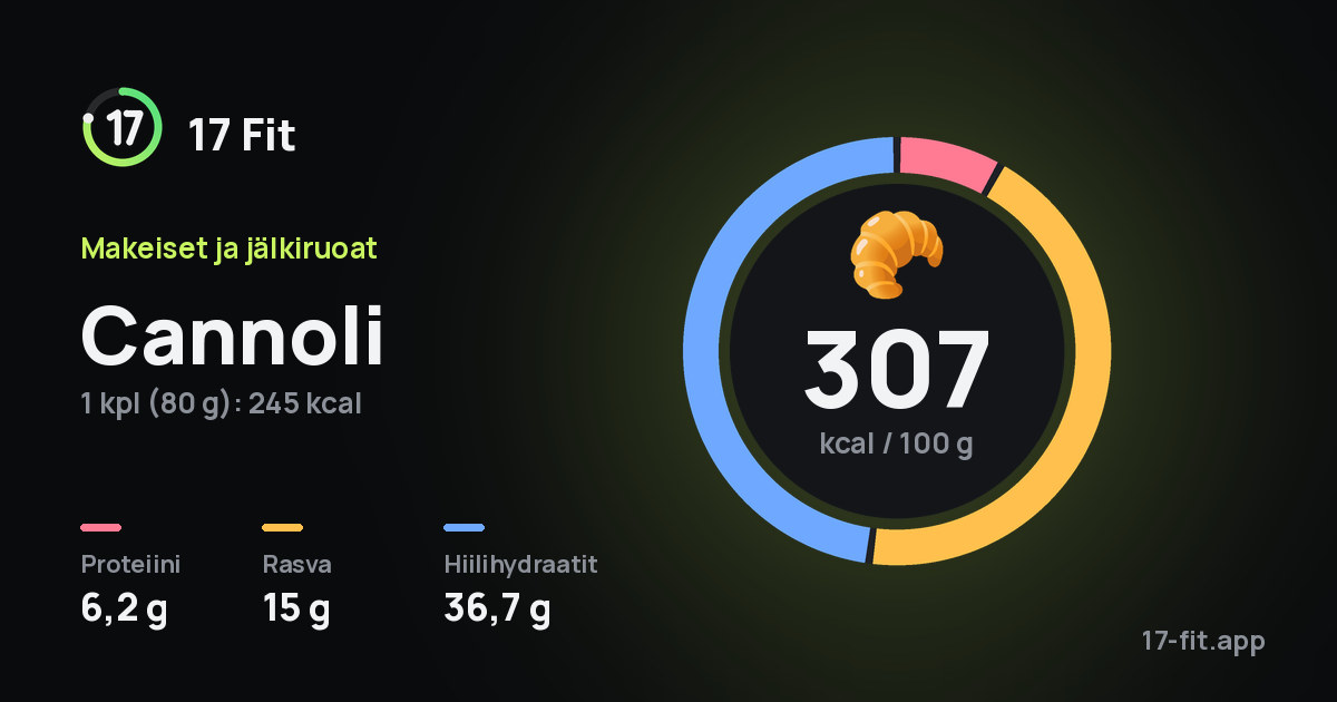Cannoli: 307 kcal 100 g:ssa, proteiinia 6,2 g, rasvaa 15 g, hiilihydraatteja 36,7 g.
