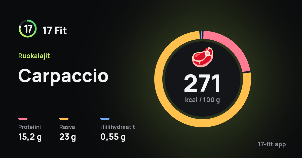Carpaccio: 271 kcal 100 g:ssa, proteiinia 15,2 g, rasvaa 23 g, hiilihydraatteja 0,55 g.