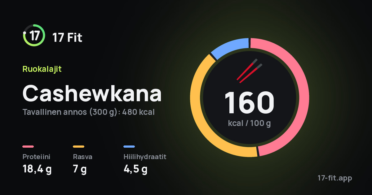 Cashewkana: 160 kcal 100 g:ssa, proteiinia 18,4 g, rasvaa 7 g, hiilihydraatteja 4,5 g.