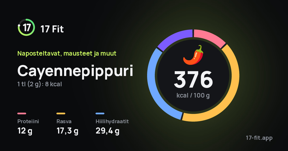 Cayennepippuri: 376 kcal 100 g:ssa, proteiinia 12 g, rasvaa 17,3 g, hiilihydraatteja 29,4 g.