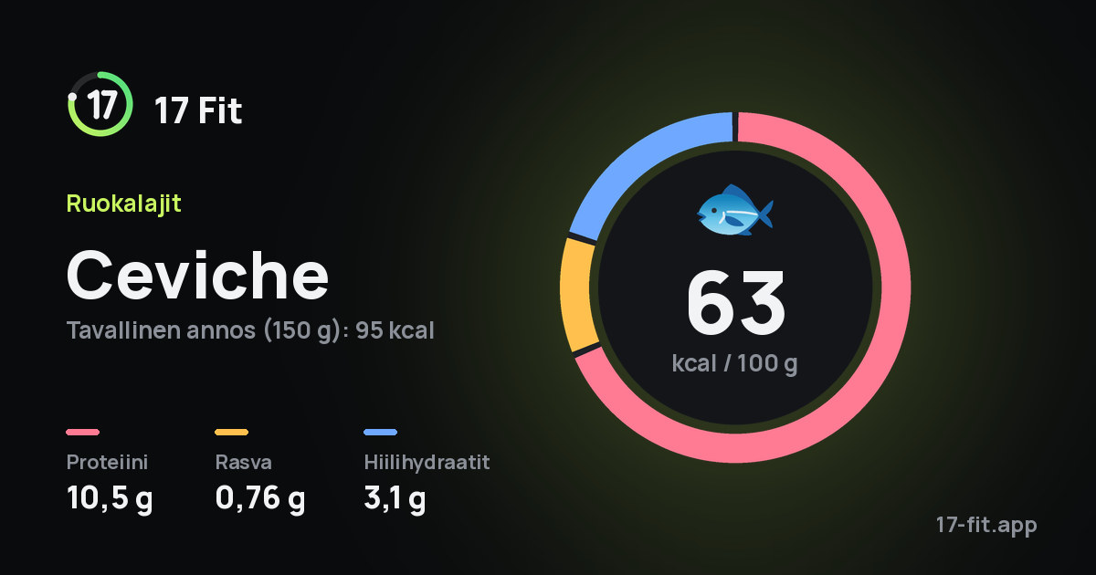 Ceviche: 63 kcal 100 g:ssa, proteiinia 10,5 g, rasvaa 0,76 g, hiilihydraatteja 3,1 g.