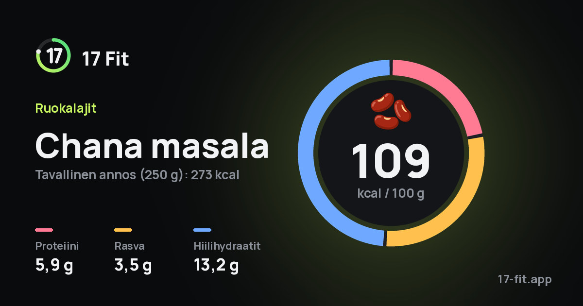 Chana masala: 109 kcal 100 g:ssa, proteiinia 5,9 g, rasvaa 3,5 g, hiilihydraatteja 13,2 g.