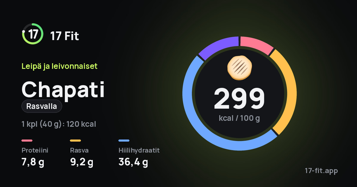 Chapati (rasvalla): 299 kcal 100 g:ssa, proteiinia 7,8 g, rasvaa 9,2 g, hiilihydraatteja 36,4 g.