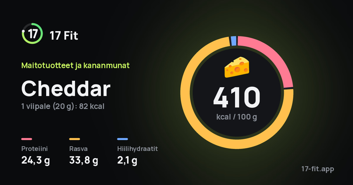 Cheddar: 410 kcal 100 g:ssa, proteiinia 24,3 g, rasvaa 33,8 g, hiilihydraatteja 2,1 g.