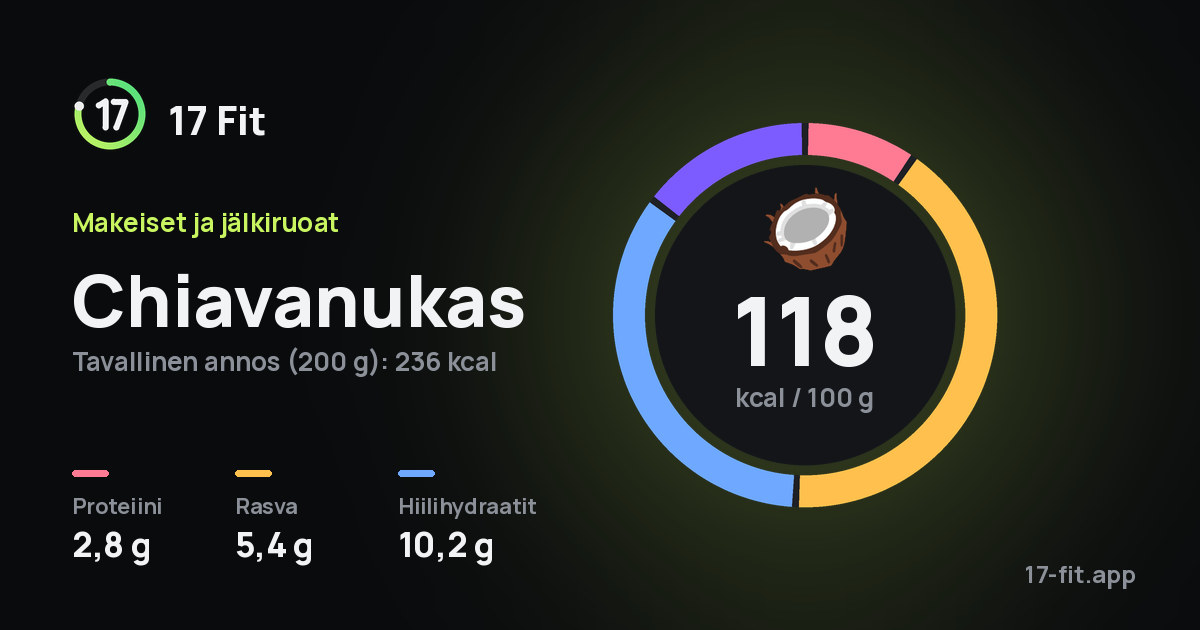 Chiavanukas: 118 kcal 100 g:ssa, proteiinia 2,8 g, rasvaa 5,4 g, hiilihydraatteja 10,2 g.