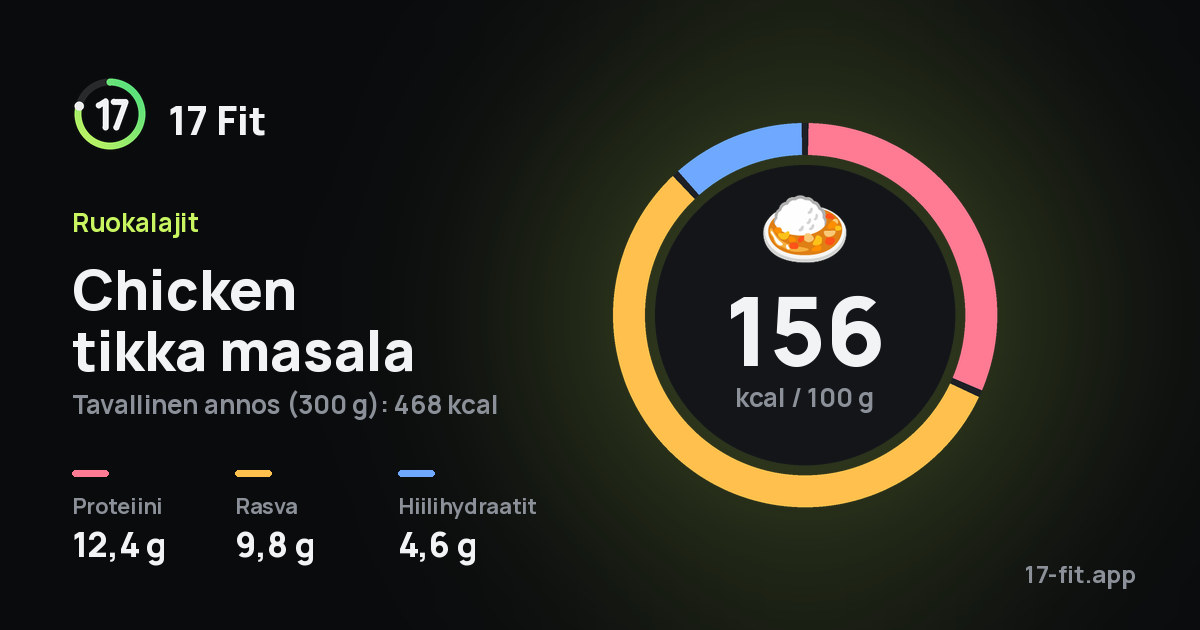 Chicken tikka masala: 156 kcal 100 g:ssa, proteiinia 12,4 g, rasvaa 9,8 g, hiilihydraatteja 4,6 g.
