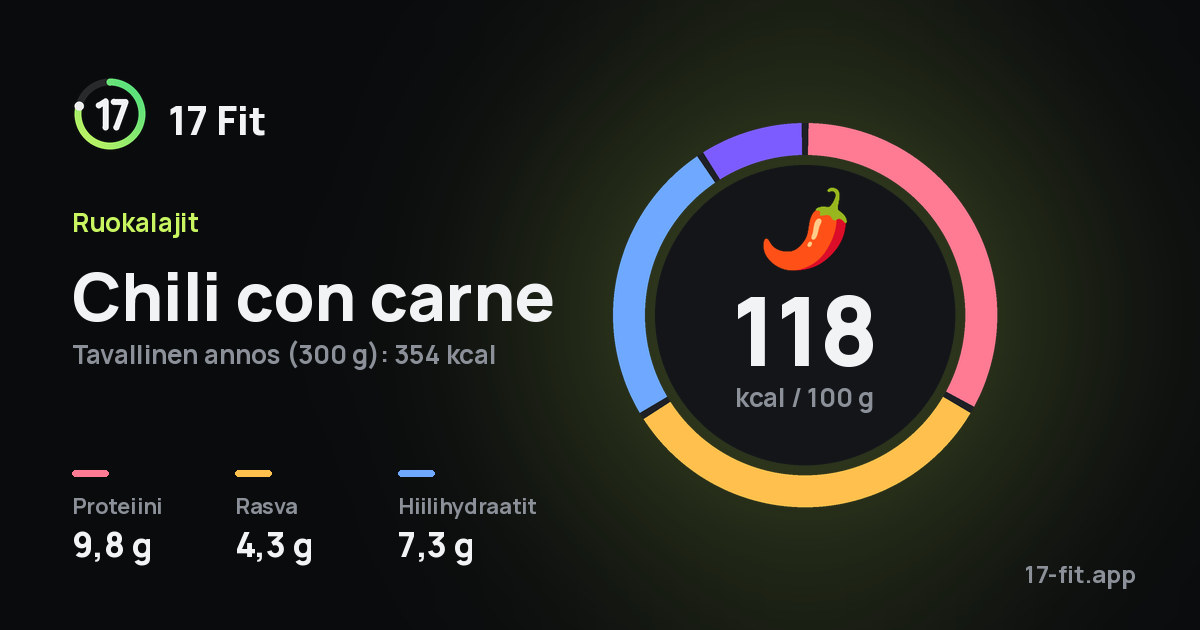Chili con carne: 118 kcal 100 g:ssa, proteiinia 9,8 g, rasvaa 4,3 g, hiilihydraatteja 7,3 g.