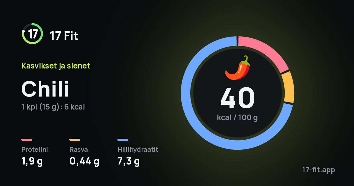 Chili: 40 kcal 100 g:ssa, proteiinia 1,9 g, rasvaa 0,44 g, hiilihydraatteja 7,3 g.