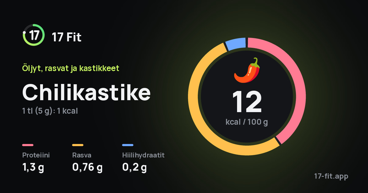 Chilikastike: 12 kcal 100 g:ssa, proteiinia 1,3 g, rasvaa 0,76 g, hiilihydraatteja 0,2 g.