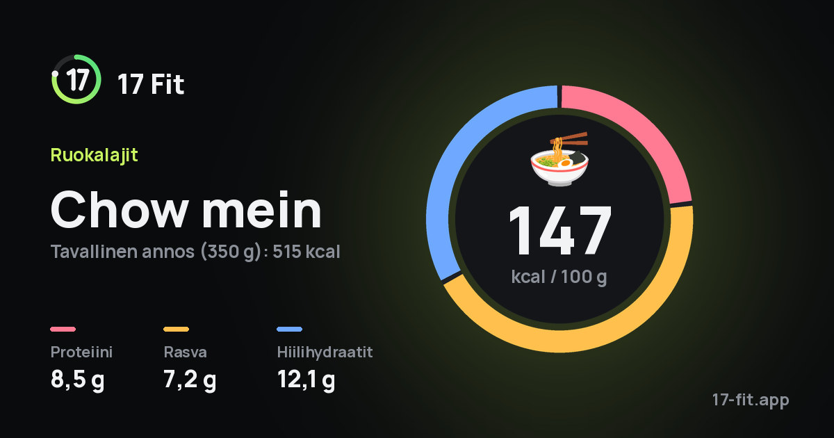 Chow mein: 147 kcal 100 g:ssa, proteiinia 8,5 g, rasvaa 7,2 g, hiilihydraatteja 12,1 g.