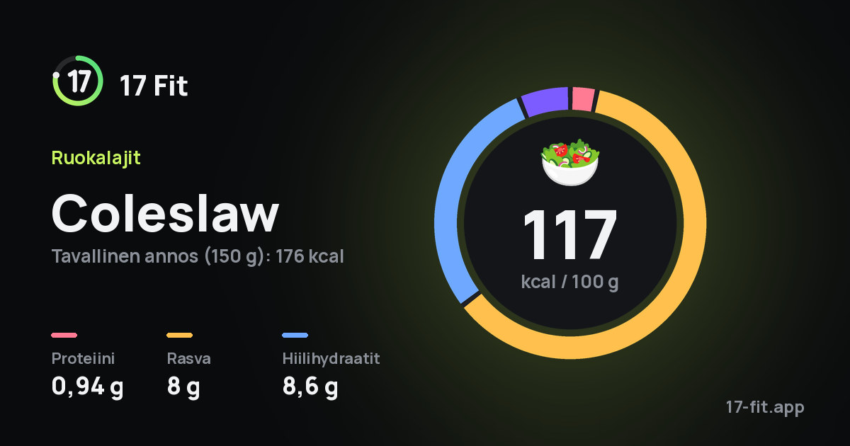 Coleslaw: 117 kcal 100 g:ssa, proteiinia 0,94 g, rasvaa 8 g, hiilihydraatteja 8,6 g.