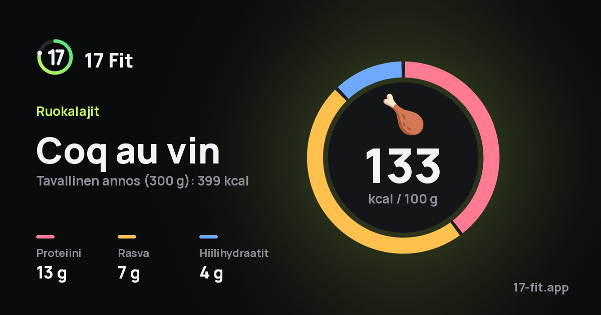 Coq au vin: 133 kcal 100 g:ssa, proteiinia 13 g, rasvaa 7 g, hiilihydraatteja 4 g.