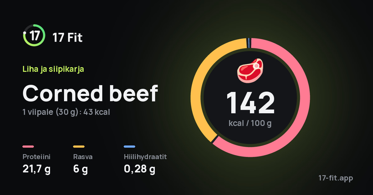 Corned beef: 142 kcal 100 g:ssa, proteiinia 21,7 g, rasvaa 6 g, hiilihydraatteja 0,28 g.