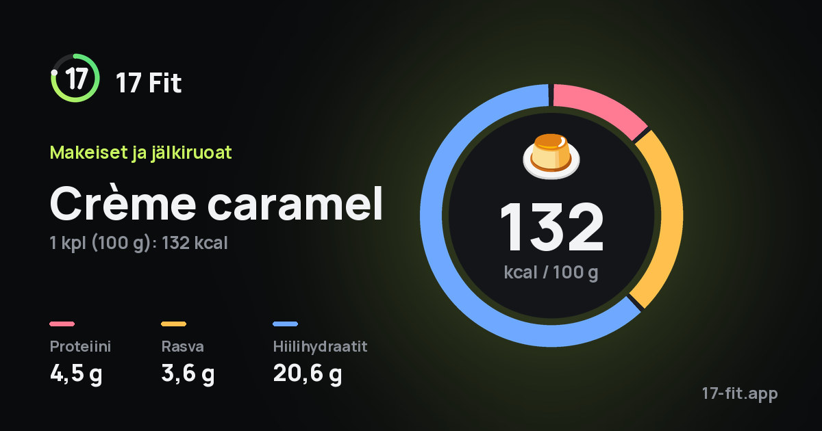 Crème caramel: 132 kcal 100 g:ssa, proteiinia 4,5 g, rasvaa 3,6 g, hiilihydraatteja 20,6 g.