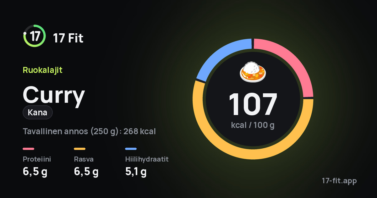 Curry (kana): 107 kcal 100 g:ssa, proteiinia 6,5 g, rasvaa 6,5 g, hiilihydraatteja 5,1 g.