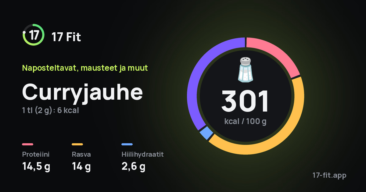 Curryjauhe: 301 kcal 100 g:ssa, proteiinia 14,5 g, rasvaa 14 g, hiilihydraatteja 2,6 g.