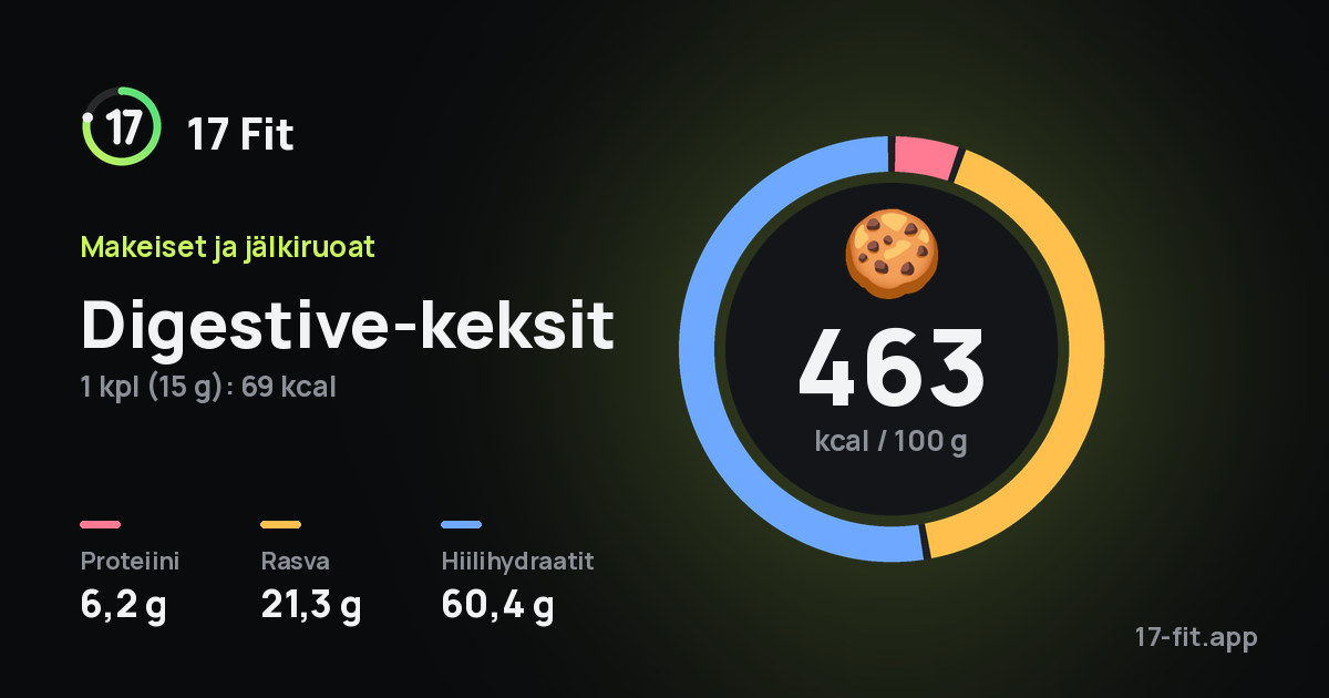 Digestive-keksit: 463 kcal 100 g:ssa, proteiinia 6,2 g, rasvaa 21,3 g, hiilihydraatteja 60,4 g.