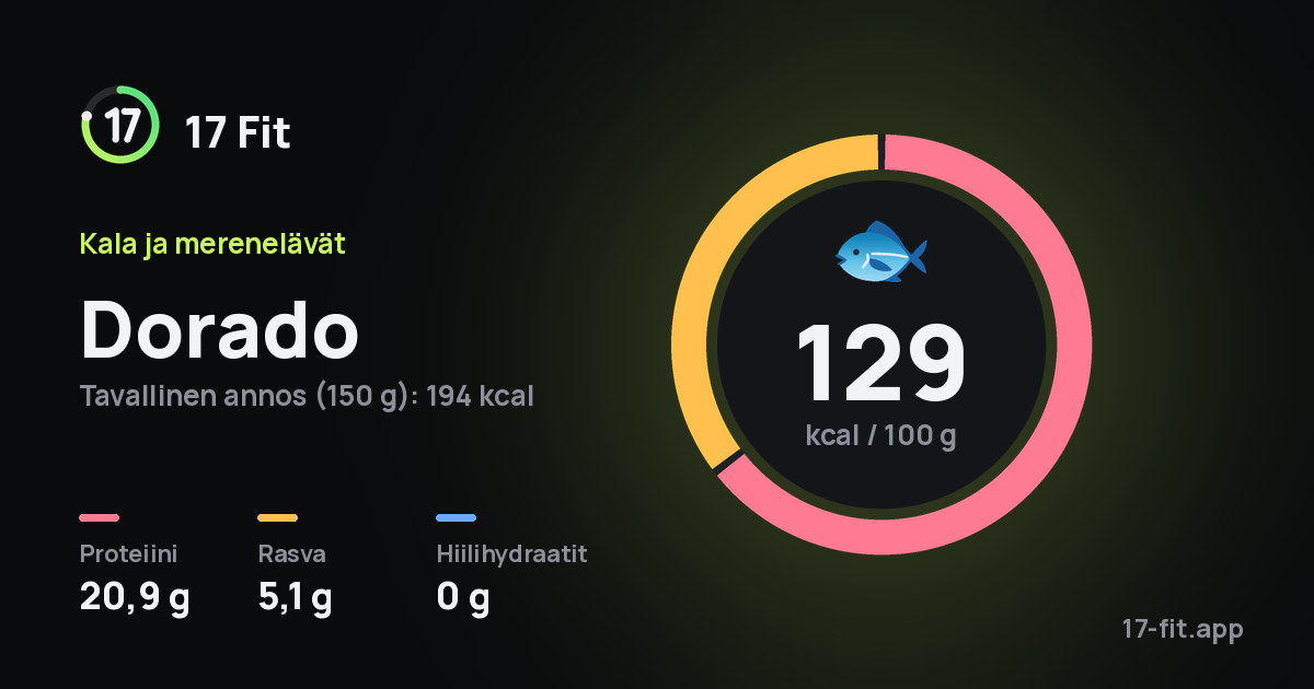 Dorado: 129 kcal 100 g:ssa, proteiinia 20,9 g, rasvaa 5,1 g, hiilihydraatteja 0 g.