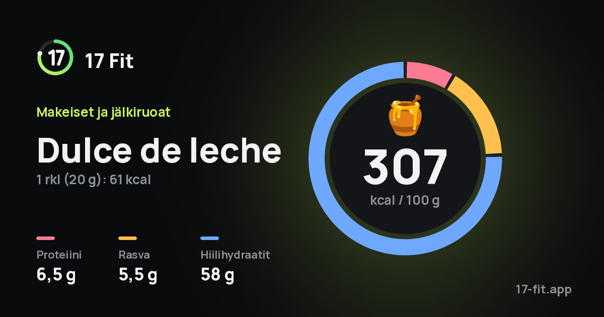 Dulce de leche: 307 kcal 100 g:ssa, proteiinia 6,5 g, rasvaa 5,5 g, hiilihydraatteja 58 g.