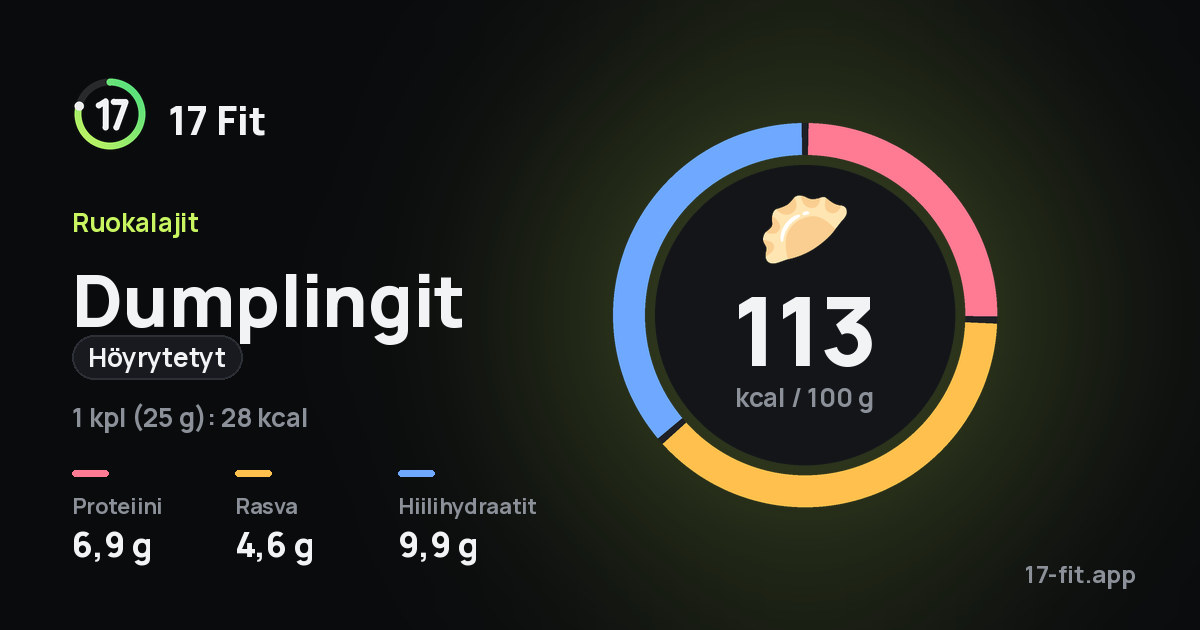 Dumplingit (höyrytetyt): 113 kcal 100 g:ssa, proteiinia 6,9 g, rasvaa 4,6 g, hiilihydraatteja 9,9 g.