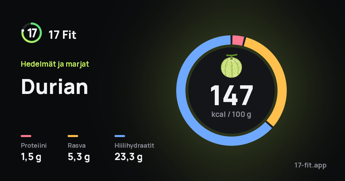 Durian: 147 kcal 100 g:ssa, proteiinia 1,5 g, rasvaa 5,3 g, hiilihydraatteja 23,3 g.