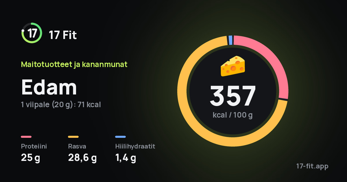 Edam: 357 kcal 100 g:ssa, proteiinia 25 g, rasvaa 28,6 g, hiilihydraatteja 1,4 g.